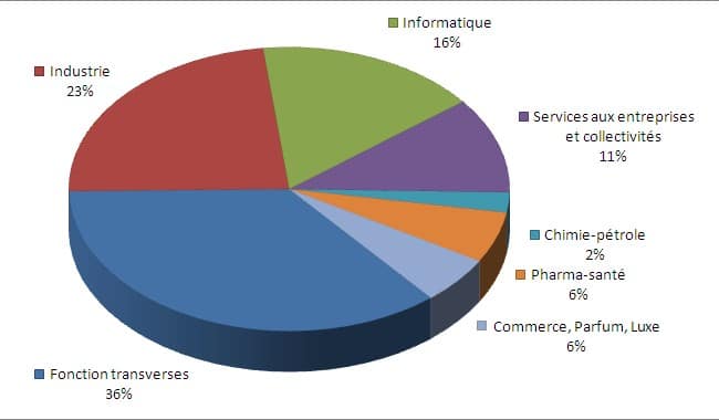 Répartition par secteur des consultants en protage salarial chez ITG ITG société Portage salarial : les secteurs des consultants ITG