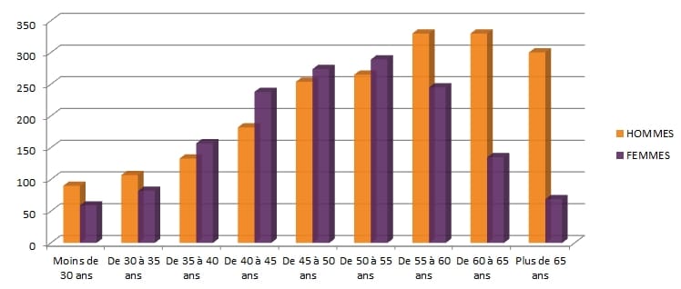 âges de consultants en portage salarial chez ITG