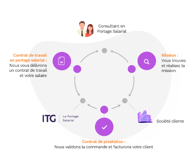 fonctionnement du portage salarial